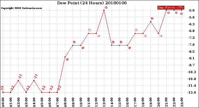 Milwaukee Weather Dew Point<br>(24 Hours)