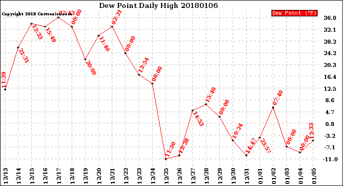 Milwaukee Weather Dew Point<br>Daily High