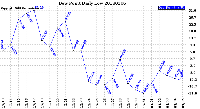 Milwaukee Weather Dew Point<br>Daily Low