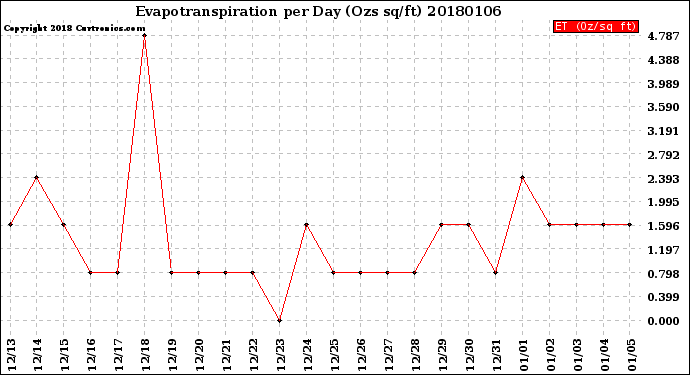 Milwaukee Weather Evapotranspiration<br>per Day (Ozs sq/ft)