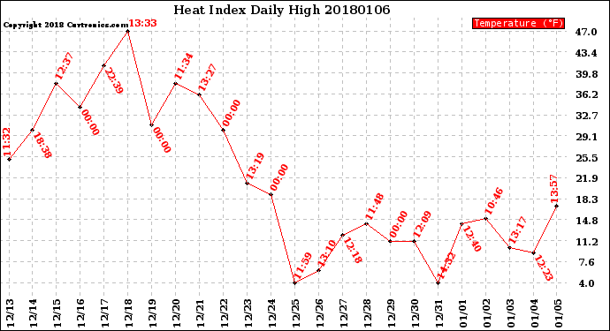 Milwaukee Weather Heat Index<br>Daily High