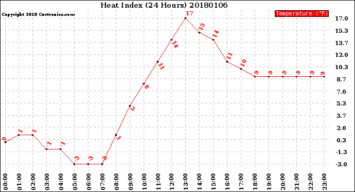 Milwaukee Weather Heat Index<br>(24 Hours)