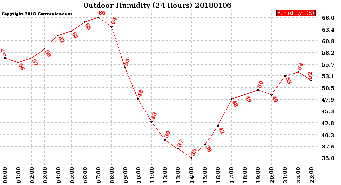 Milwaukee Weather Outdoor Humidity<br>(24 Hours)