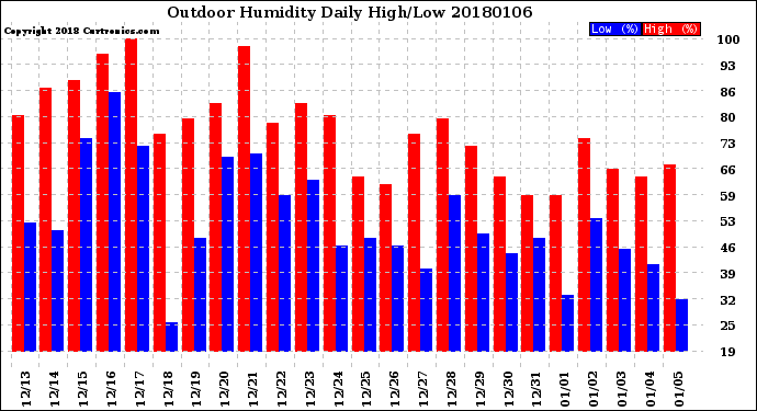 Milwaukee Weather Outdoor Humidity<br>Daily High/Low
