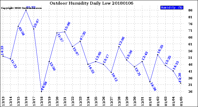 Milwaukee Weather Outdoor Humidity<br>Daily Low