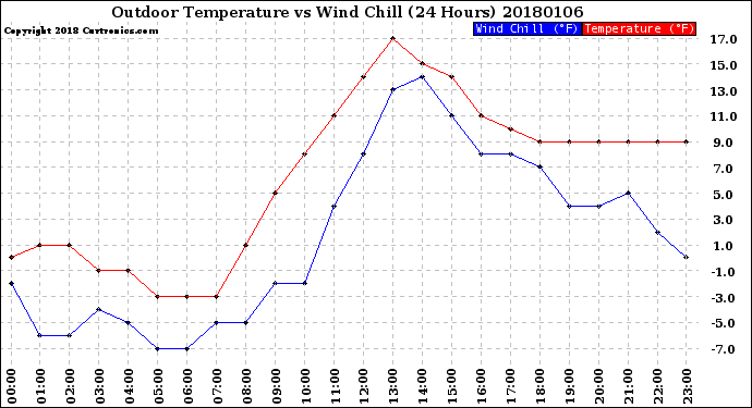 Milwaukee Weather Outdoor Temperature<br>vs Wind Chill<br>(24 Hours)