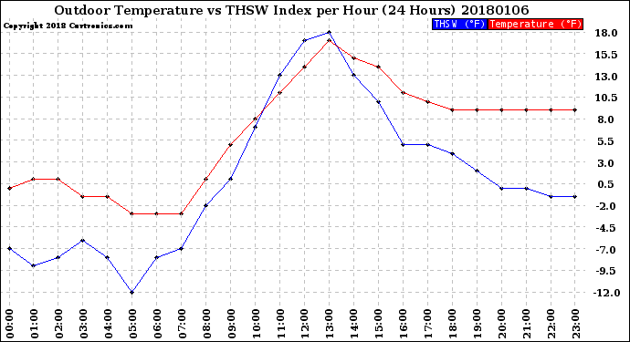 Milwaukee Weather Outdoor Temperature<br>vs THSW Index<br>per Hour<br>(24 Hours)