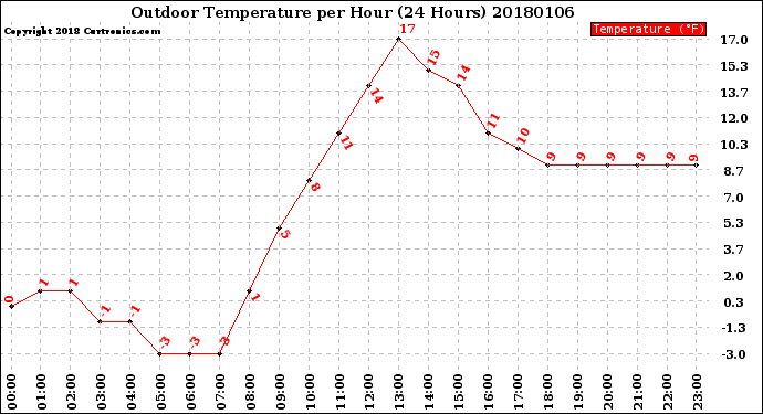 Milwaukee Weather Outdoor Temperature<br>per Hour<br>(24 Hours)