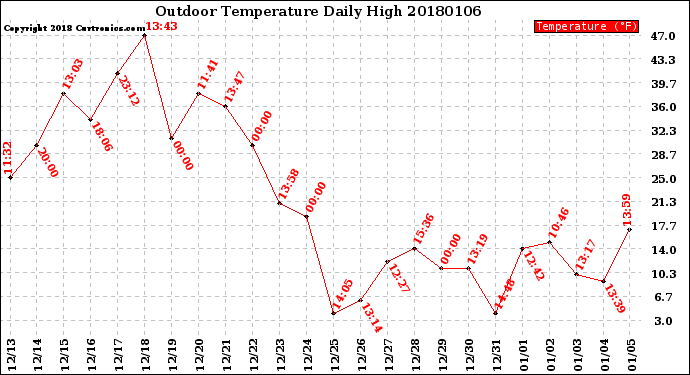 Milwaukee Weather Outdoor Temperature<br>Daily High