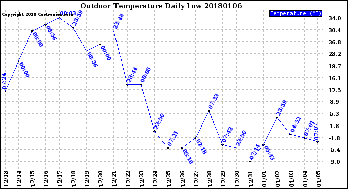 Milwaukee Weather Outdoor Temperature<br>Daily Low