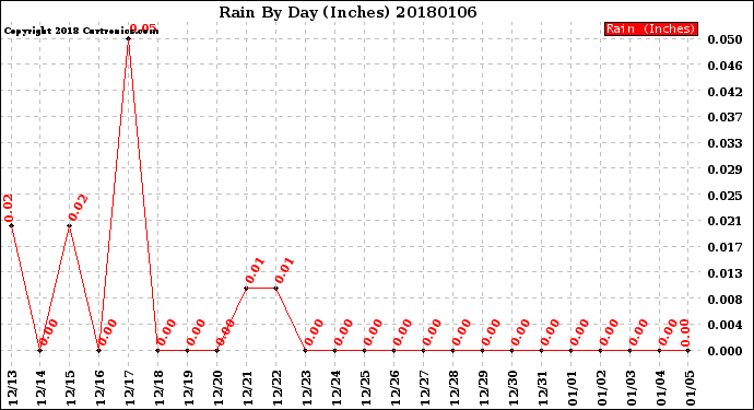 Milwaukee Weather Rain<br>By Day<br>(Inches)