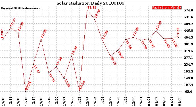 Milwaukee Weather Solar Radiation<br>Daily