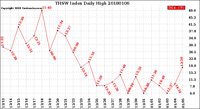 Milwaukee Weather THSW Index<br>Daily High