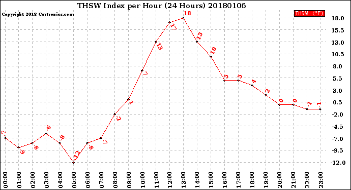 Milwaukee Weather THSW Index<br>per Hour<br>(24 Hours)