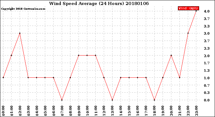 Milwaukee Weather Wind Speed<br>Average<br>(24 Hours)