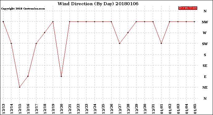 Milwaukee Weather Wind Direction<br>(By Day)