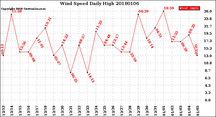 Milwaukee Weather Wind Speed<br>Daily High