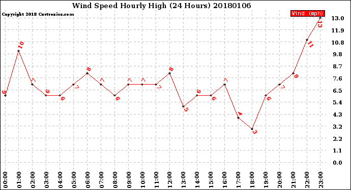 Milwaukee Weather Wind Speed<br>Hourly High<br>(24 Hours)