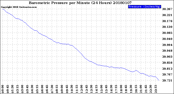Milwaukee Weather Barometric Pressure<br>per Minute<br>(24 Hours)