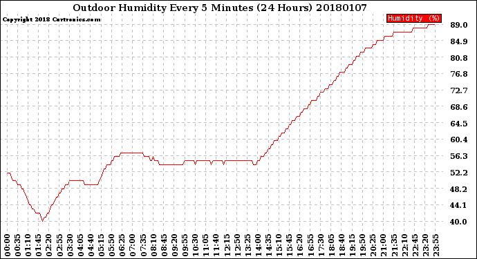 Milwaukee Weather Outdoor Humidity<br>Every 5 Minutes<br>(24 Hours)