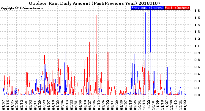 Milwaukee Weather Outdoor Rain<br>Daily Amount<br>(Past/Previous Year)