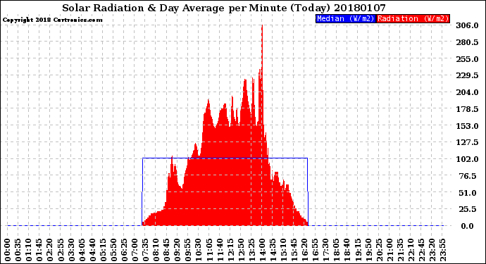 Milwaukee Weather Solar Radiation<br>& Day Average<br>per Minute<br>(Today)