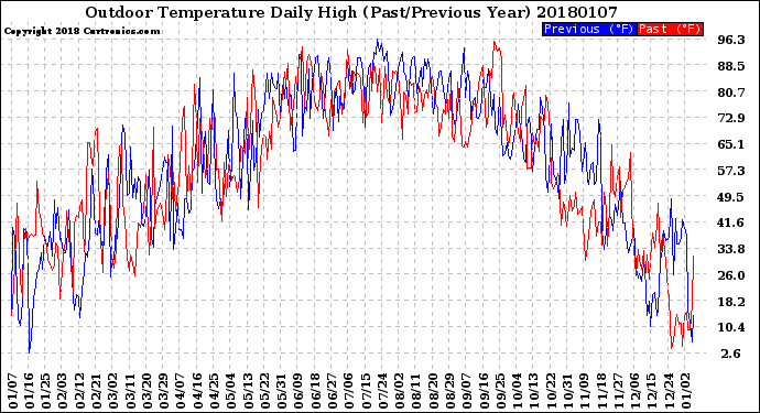 Milwaukee Weather Outdoor Temperature<br>Daily High<br>(Past/Previous Year)