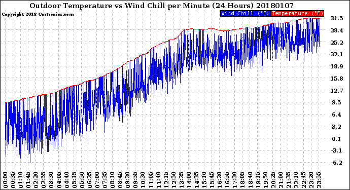 Milwaukee Weather Outdoor Temperature<br>vs Wind Chill<br>per Minute<br>(24 Hours)