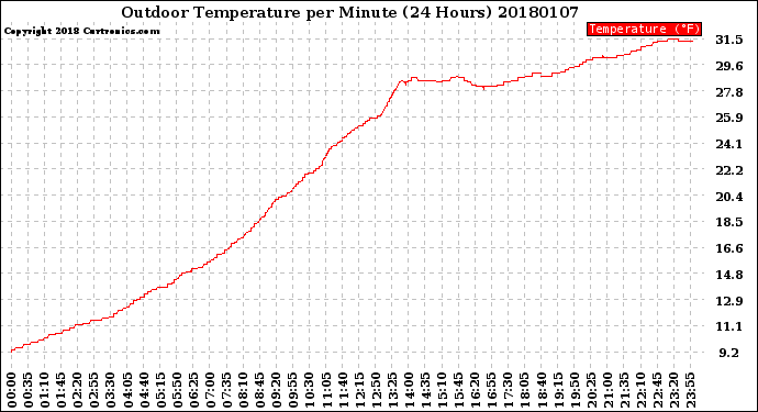 Milwaukee Weather Outdoor Temperature<br>per Minute<br>(24 Hours)