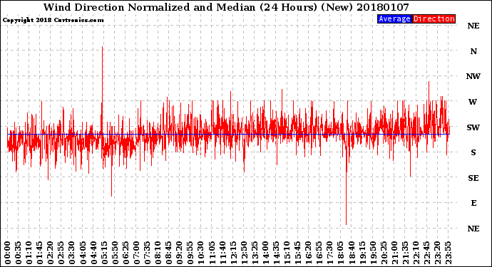 Milwaukee Weather Wind Direction<br>Normalized and Median<br>(24 Hours) (New)