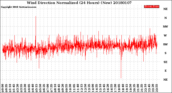 Milwaukee Weather Wind Direction<br>Normalized<br>(24 Hours) (New)