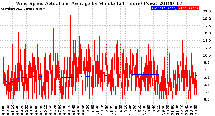 Milwaukee Weather Wind Speed<br>Actual and Average<br>by Minute<br>(24 Hours) (New)