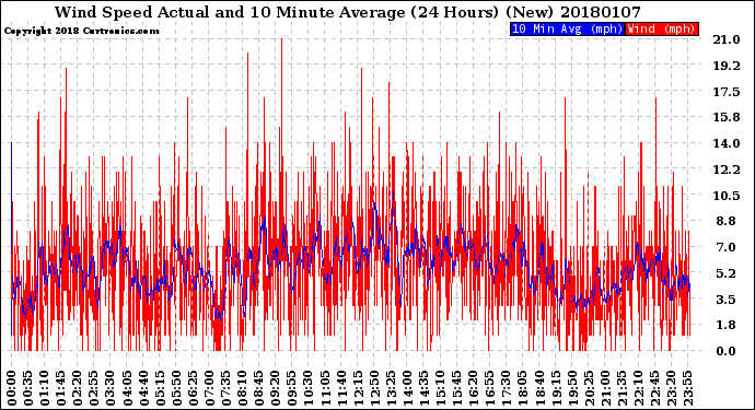 Milwaukee Weather Wind Speed<br>Actual and 10 Minute<br>Average<br>(24 Hours) (New)
