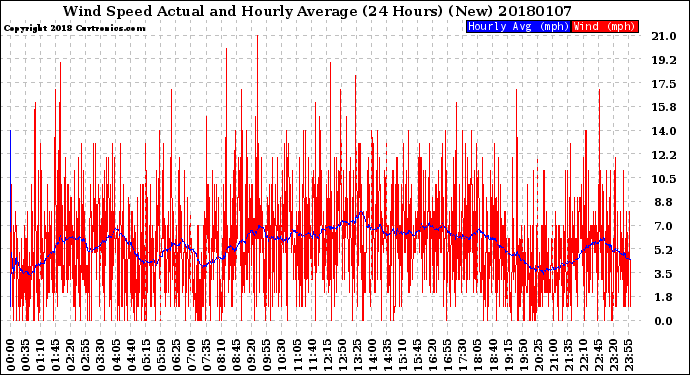 Milwaukee Weather Wind Speed<br>Actual and Hourly<br>Average<br>(24 Hours) (New)
