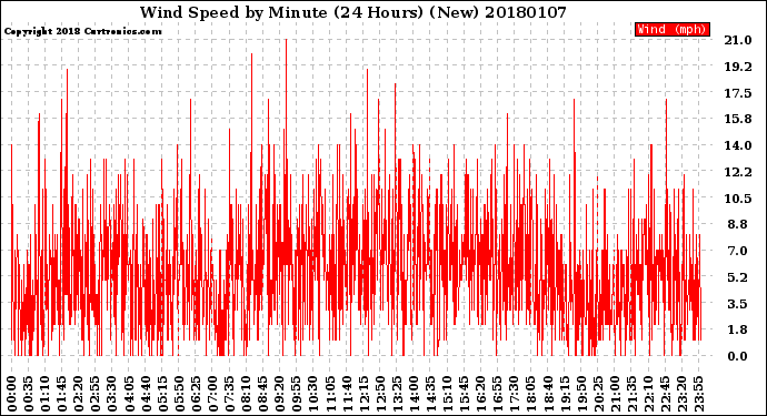 Milwaukee Weather Wind Speed<br>by Minute<br>(24 Hours) (New)