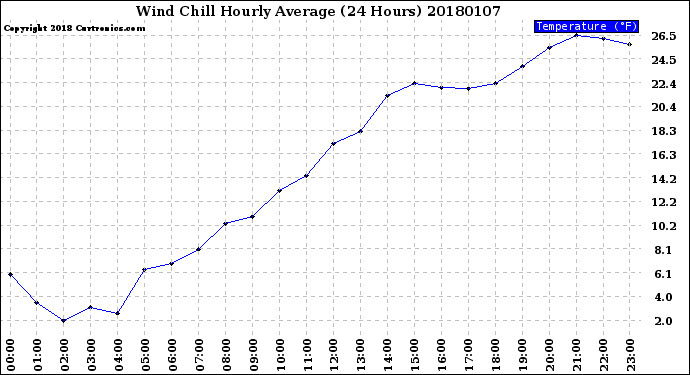 Milwaukee Weather Wind Chill<br>Hourly Average<br>(24 Hours)