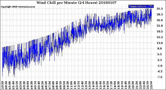 Milwaukee Weather Wind Chill<br>per Minute<br>(24 Hours)