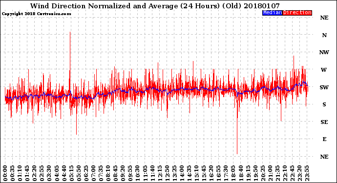 Milwaukee Weather Wind Direction<br>Normalized and Average<br>(24 Hours) (Old)