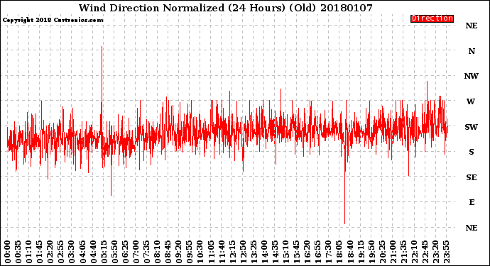 Milwaukee Weather Wind Direction<br>Normalized<br>(24 Hours) (Old)