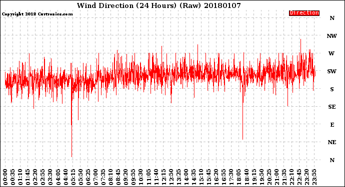 Milwaukee Weather Wind Direction<br>(24 Hours) (Raw)