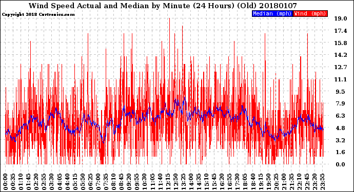 Milwaukee Weather Wind Speed<br>Actual and Median<br>by Minute<br>(24 Hours) (Old)