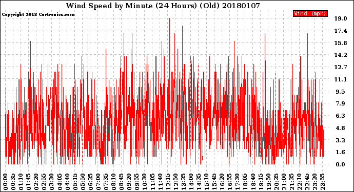 Milwaukee Weather Wind Speed<br>by Minute<br>(24 Hours) (Old)