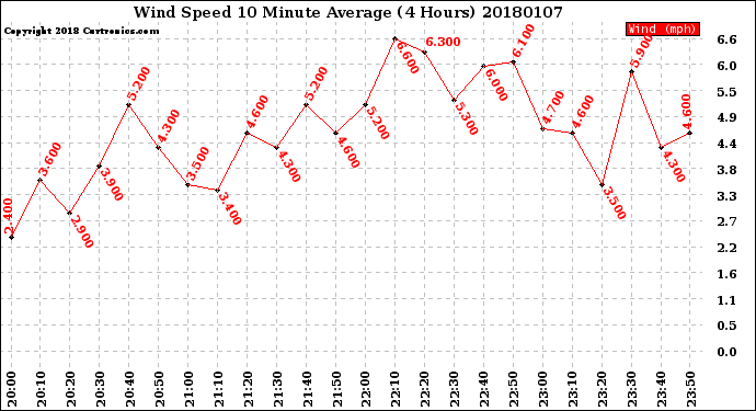 Milwaukee Weather Wind Speed<br>10 Minute Average<br>(4 Hours)