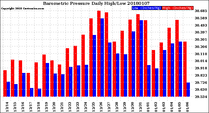 Milwaukee Weather Barometric Pressure<br>Daily High/Low