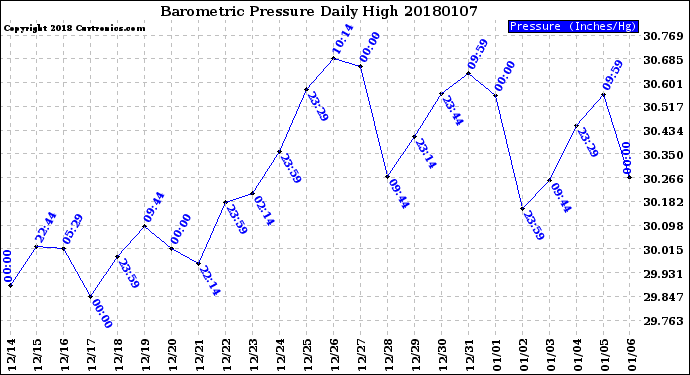 Milwaukee Weather Barometric Pressure<br>Daily High