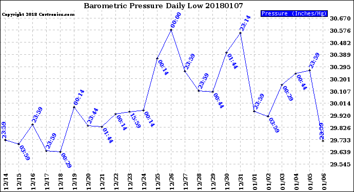 Milwaukee Weather Barometric Pressure<br>Daily Low
