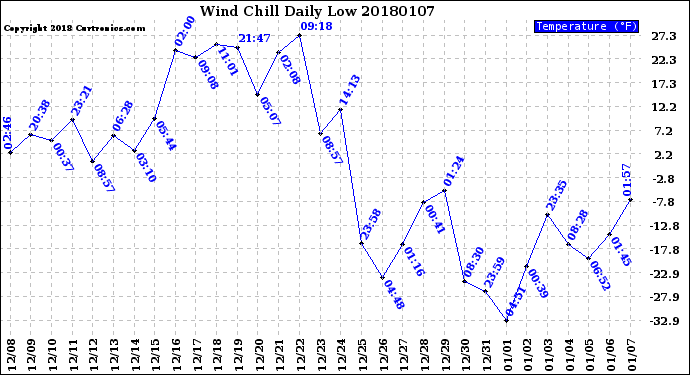 Milwaukee Weather Wind Chill<br>Daily Low