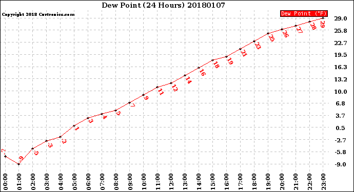 Milwaukee Weather Dew Point<br>(24 Hours)