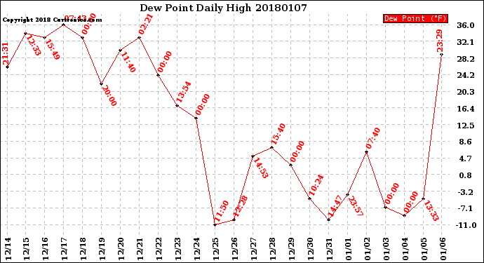 Milwaukee Weather Dew Point<br>Daily High