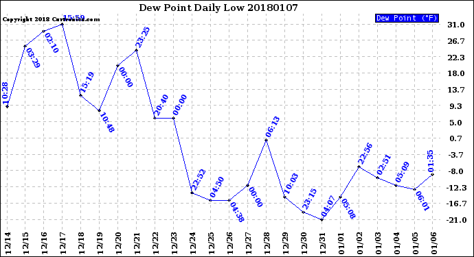 Milwaukee Weather Dew Point<br>Daily Low
